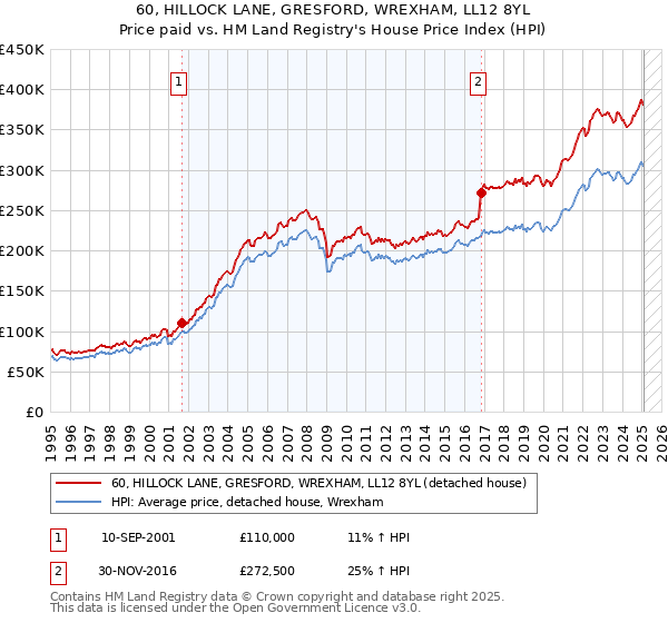 60, HILLOCK LANE, GRESFORD, WREXHAM, LL12 8YL: Price paid vs HM Land Registry's House Price Index