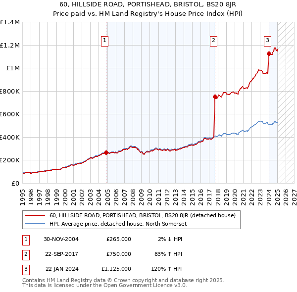 60, HILLSIDE ROAD, PORTISHEAD, BRISTOL, BS20 8JR: Price paid vs HM Land Registry's House Price Index