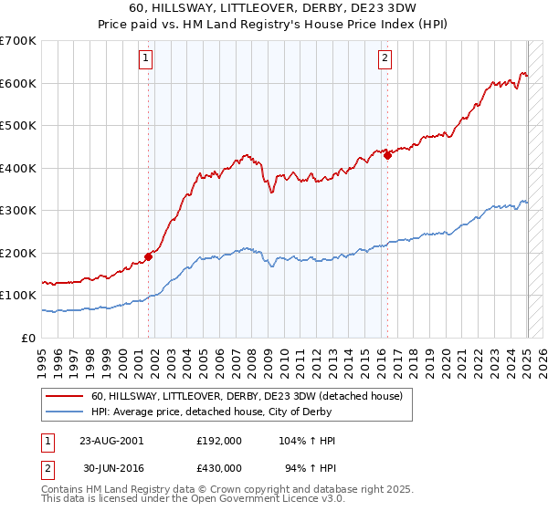 60, HILLSWAY, LITTLEOVER, DERBY, DE23 3DW: Price paid vs HM Land Registry's House Price Index