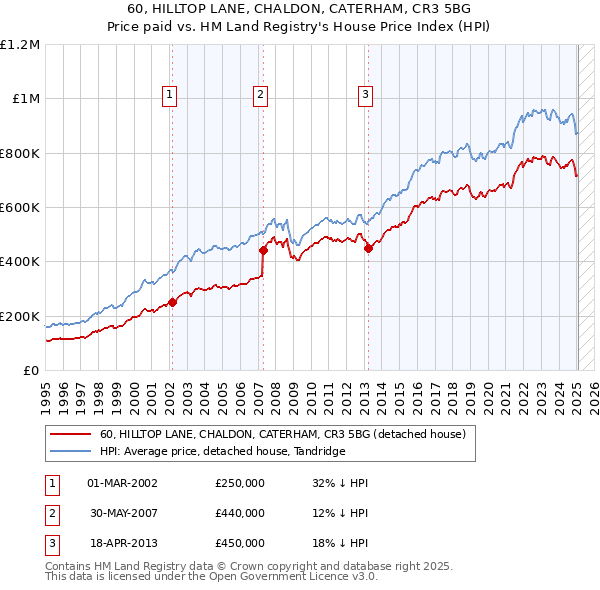 60, HILLTOP LANE, CHALDON, CATERHAM, CR3 5BG: Price paid vs HM Land Registry's House Price Index