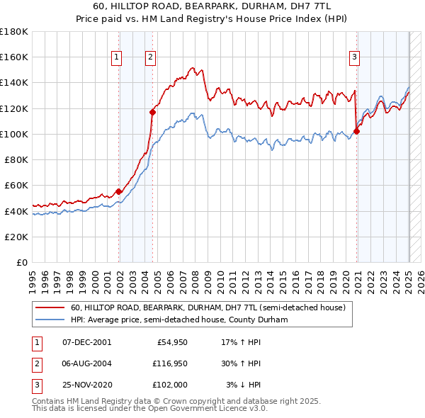 60, HILLTOP ROAD, BEARPARK, DURHAM, DH7 7TL: Price paid vs HM Land Registry's House Price Index