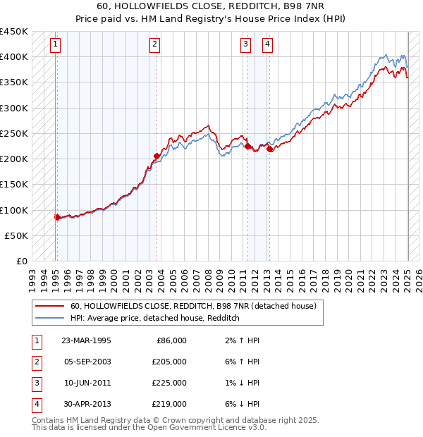 60, HOLLOWFIELDS CLOSE, REDDITCH, B98 7NR: Price paid vs HM Land Registry's House Price Index