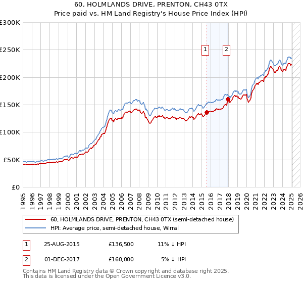 60, HOLMLANDS DRIVE, PRENTON, CH43 0TX: Price paid vs HM Land Registry's House Price Index