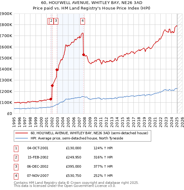 60, HOLYWELL AVENUE, WHITLEY BAY, NE26 3AD: Price paid vs HM Land Registry's House Price Index