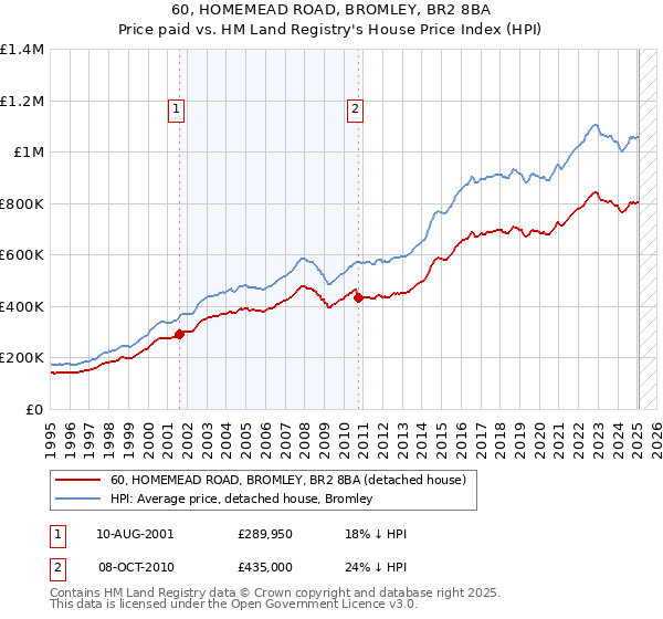 60, HOMEMEAD ROAD, BROMLEY, BR2 8BA: Price paid vs HM Land Registry's House Price Index