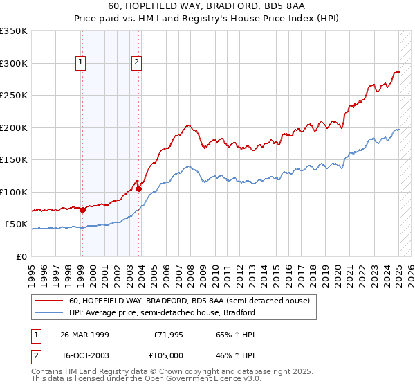 60, HOPEFIELD WAY, BRADFORD, BD5 8AA: Price paid vs HM Land Registry's House Price Index