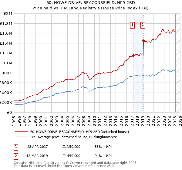 60, HOWE DRIVE, BEACONSFIELD, HP9 2BD: Price paid vs HM Land Registry's House Price Index