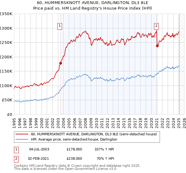 60, HUMMERSKNOTT AVENUE, DARLINGTON, DL3 8LE: Price paid vs HM Land Registry's House Price Index