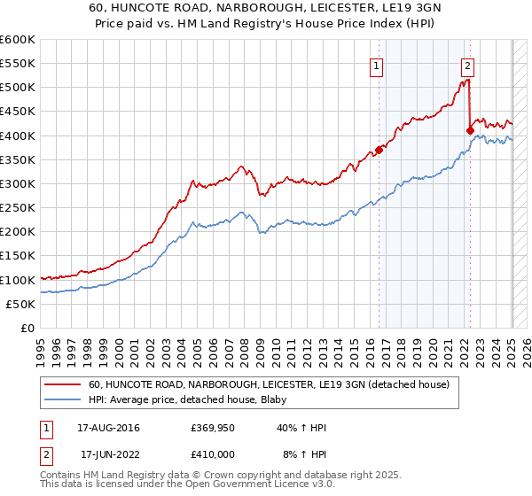 60, HUNCOTE ROAD, NARBOROUGH, LEICESTER, LE19 3GN: Price paid vs HM Land Registry's House Price Index