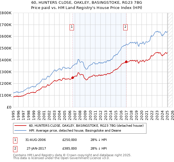 60, HUNTERS CLOSE, OAKLEY, BASINGSTOKE, RG23 7BG: Price paid vs HM Land Registry's House Price Index