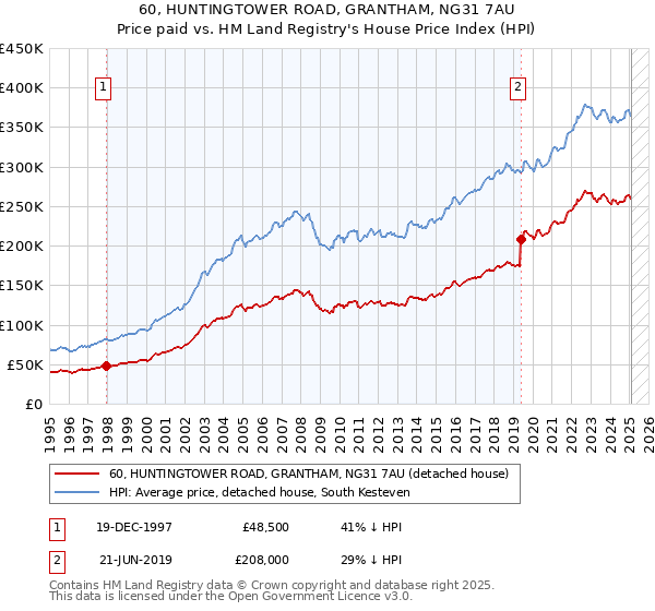 60, HUNTINGTOWER ROAD, GRANTHAM, NG31 7AU: Price paid vs HM Land Registry's House Price Index