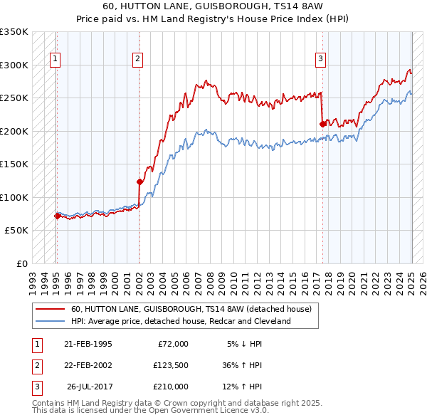60, HUTTON LANE, GUISBOROUGH, TS14 8AW: Price paid vs HM Land Registry's House Price Index