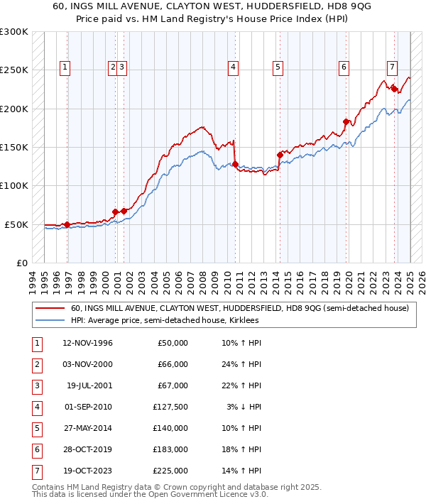60, INGS MILL AVENUE, CLAYTON WEST, HUDDERSFIELD, HD8 9QG: Price paid vs HM Land Registry's House Price Index