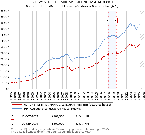 60, IVY STREET, RAINHAM, GILLINGHAM, ME8 8BH: Price paid vs HM Land Registry's House Price Index