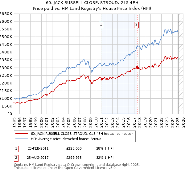 60, JACK RUSSELL CLOSE, STROUD, GL5 4EH: Price paid vs HM Land Registry's House Price Index