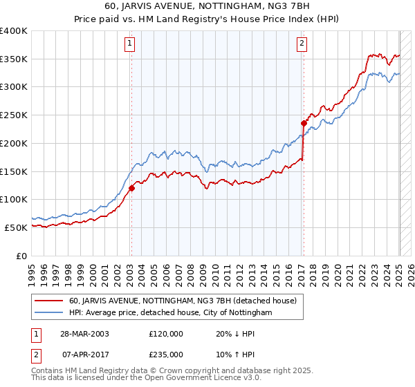 60, JARVIS AVENUE, NOTTINGHAM, NG3 7BH: Price paid vs HM Land Registry's House Price Index