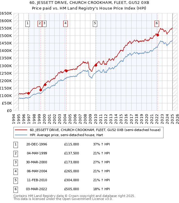 60, JESSETT DRIVE, CHURCH CROOKHAM, FLEET, GU52 0XB: Price paid vs HM Land Registry's House Price Index