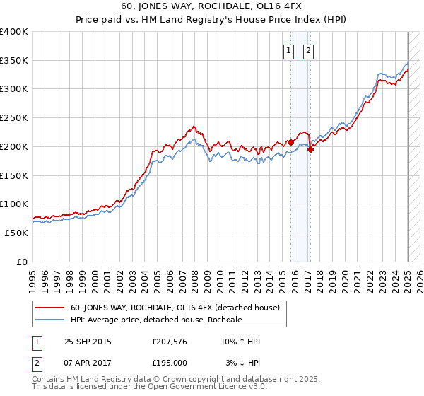 60, JONES WAY, ROCHDALE, OL16 4FX: Price paid vs HM Land Registry's House Price Index