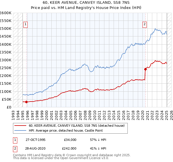 60, KEER AVENUE, CANVEY ISLAND, SS8 7NS: Price paid vs HM Land Registry's House Price Index