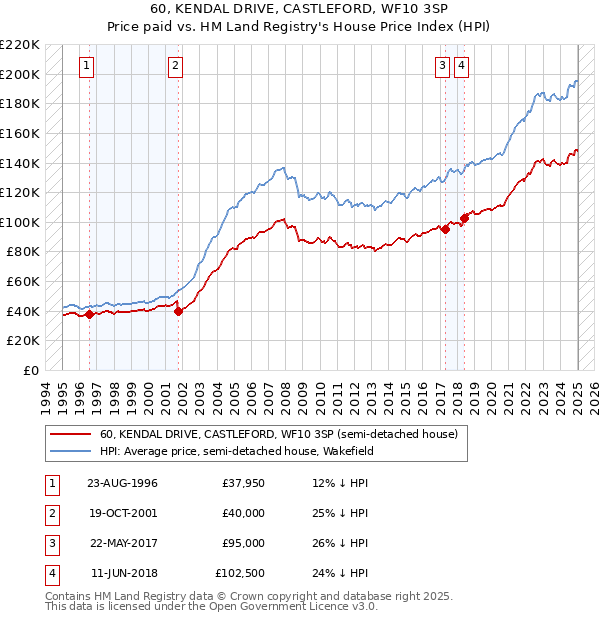 60, KENDAL DRIVE, CASTLEFORD, WF10 3SP: Price paid vs HM Land Registry's House Price Index