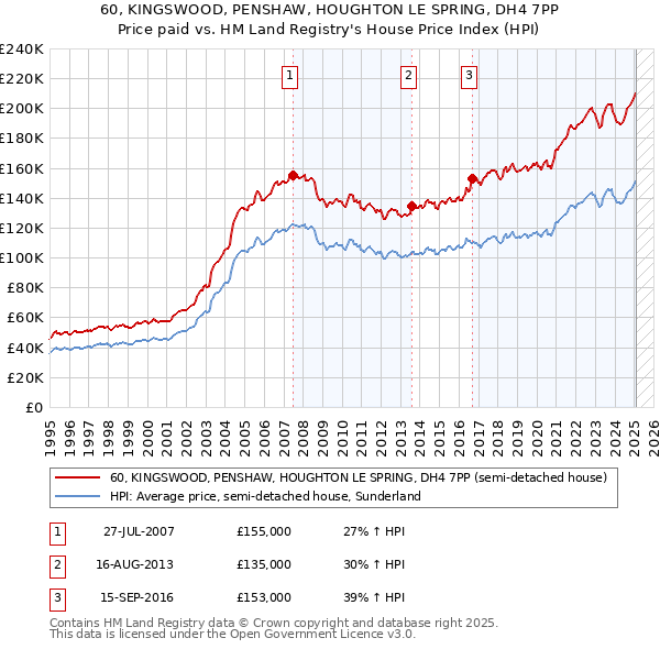 60, KINGSWOOD, PENSHAW, HOUGHTON LE SPRING, DH4 7PP: Price paid vs HM Land Registry's House Price Index