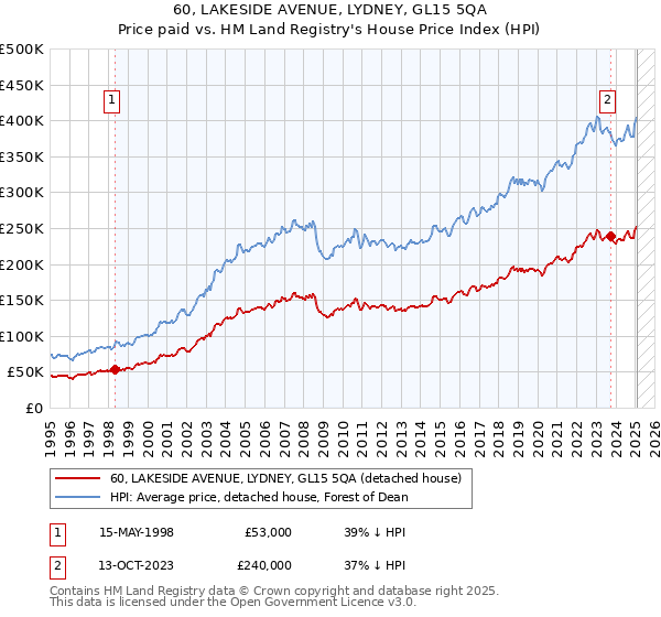 60, LAKESIDE AVENUE, LYDNEY, GL15 5QA: Price paid vs HM Land Registry's House Price Index