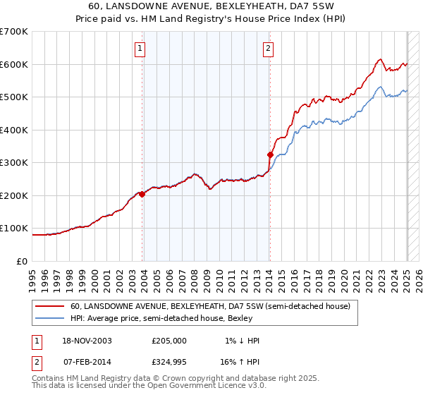60, LANSDOWNE AVENUE, BEXLEYHEATH, DA7 5SW: Price paid vs HM Land Registry's House Price Index
