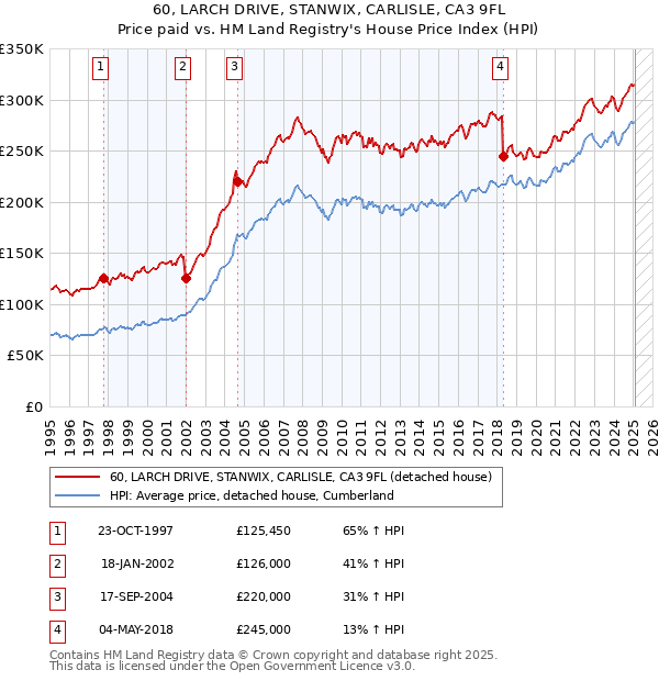 60, LARCH DRIVE, STANWIX, CARLISLE, CA3 9FL: Price paid vs HM Land Registry's House Price Index