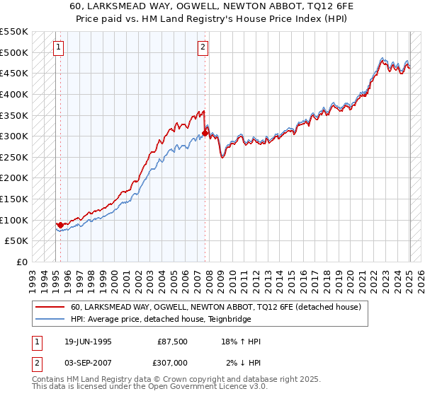 60, LARKSMEAD WAY, OGWELL, NEWTON ABBOT, TQ12 6FE: Price paid vs HM Land Registry's House Price Index