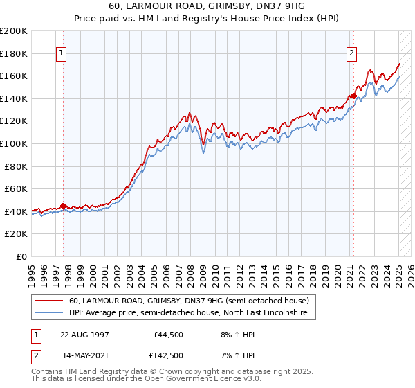 60, LARMOUR ROAD, GRIMSBY, DN37 9HG: Price paid vs HM Land Registry's House Price Index