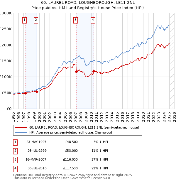 60, LAUREL ROAD, LOUGHBOROUGH, LE11 2NL: Price paid vs HM Land Registry's House Price Index