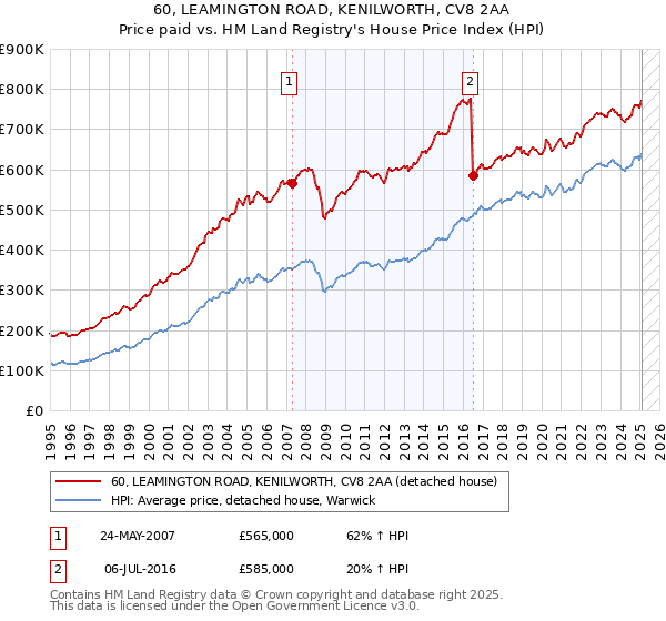 60, LEAMINGTON ROAD, KENILWORTH, CV8 2AA: Price paid vs HM Land Registry's House Price Index