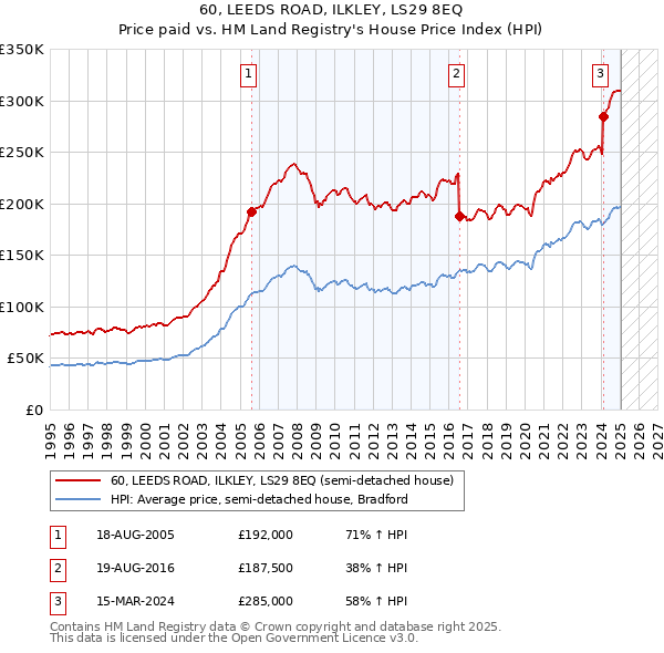 60, LEEDS ROAD, ILKLEY, LS29 8EQ: Price paid vs HM Land Registry's House Price Index