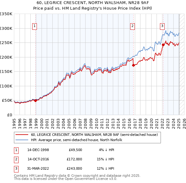 60, LEGRICE CRESCENT, NORTH WALSHAM, NR28 9AF: Price paid vs HM Land Registry's House Price Index