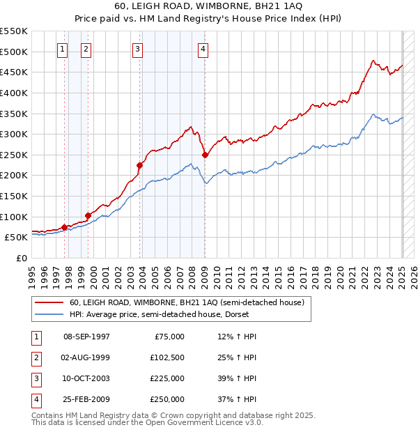 60, LEIGH ROAD, WIMBORNE, BH21 1AQ: Price paid vs HM Land Registry's House Price Index