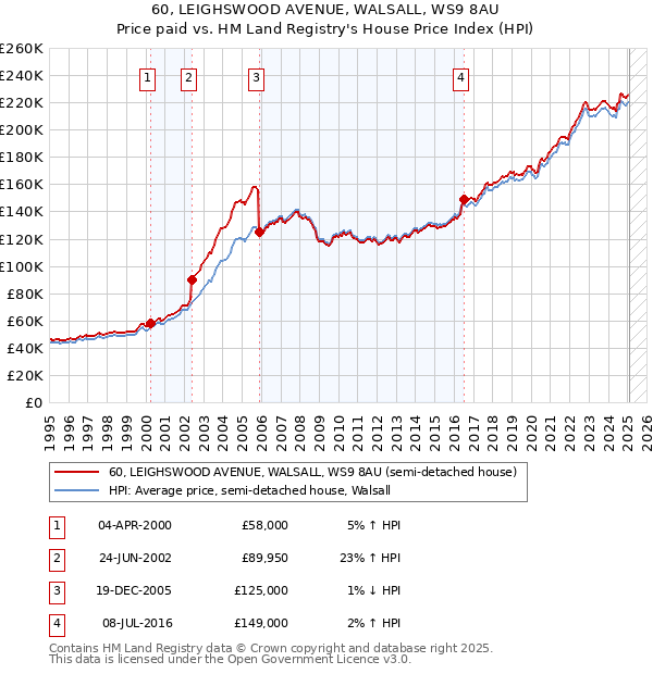 60, LEIGHSWOOD AVENUE, WALSALL, WS9 8AU: Price paid vs HM Land Registry's House Price Index