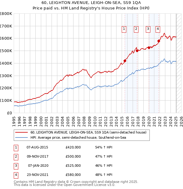 60, LEIGHTON AVENUE, LEIGH-ON-SEA, SS9 1QA: Price paid vs HM Land Registry's House Price Index