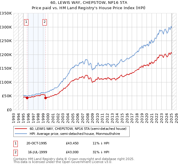 60, LEWIS WAY, CHEPSTOW, NP16 5TA: Price paid vs HM Land Registry's House Price Index