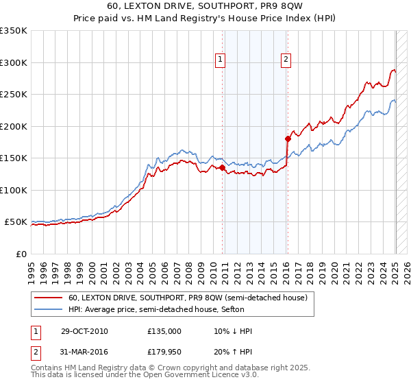 60, LEXTON DRIVE, SOUTHPORT, PR9 8QW: Price paid vs HM Land Registry's House Price Index