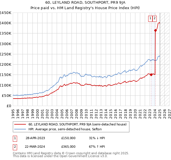 60, LEYLAND ROAD, SOUTHPORT, PR9 9JA: Price paid vs HM Land Registry's House Price Index