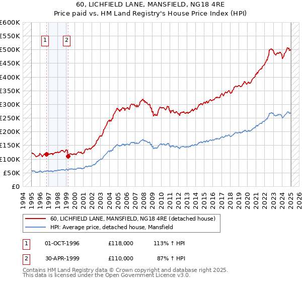60, LICHFIELD LANE, MANSFIELD, NG18 4RE: Price paid vs HM Land Registry's House Price Index
