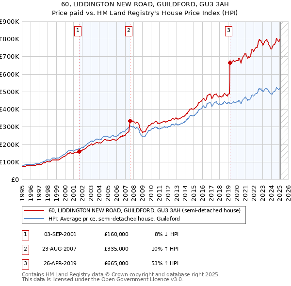 60, LIDDINGTON NEW ROAD, GUILDFORD, GU3 3AH: Price paid vs HM Land Registry's House Price Index