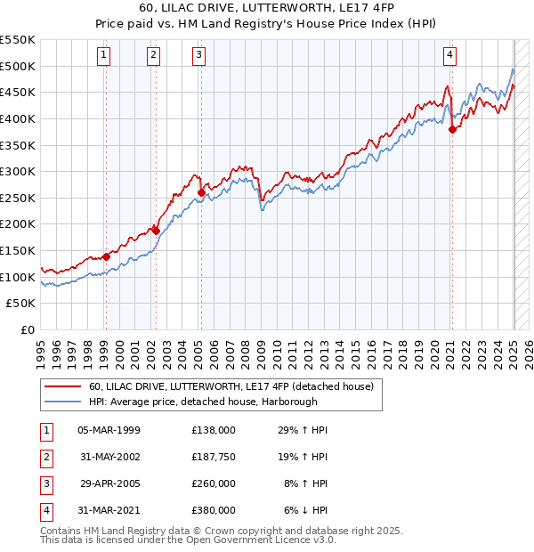 60, LILAC DRIVE, LUTTERWORTH, LE17 4FP: Price paid vs HM Land Registry's House Price Index