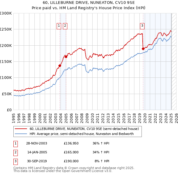 60, LILLEBURNE DRIVE, NUNEATON, CV10 9SE: Price paid vs HM Land Registry's House Price Index