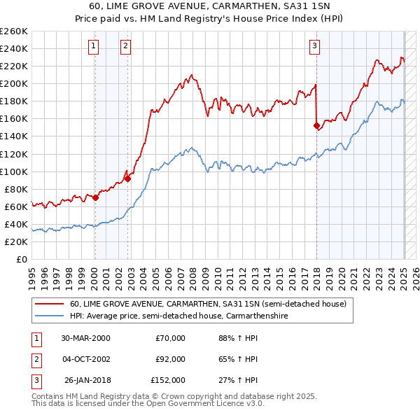 60, LIME GROVE AVENUE, CARMARTHEN, SA31 1SN: Price paid vs HM Land Registry's House Price Index