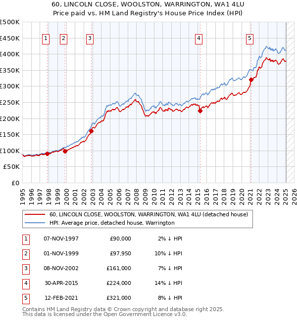 60, LINCOLN CLOSE, WOOLSTON, WARRINGTON, WA1 4LU: Price paid vs HM Land Registry's House Price Index