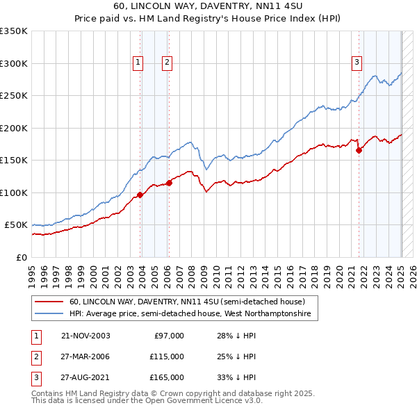 60, LINCOLN WAY, DAVENTRY, NN11 4SU: Price paid vs HM Land Registry's House Price Index