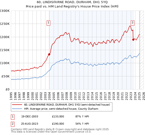 60, LINDISFARNE ROAD, DURHAM, DH1 5YQ: Price paid vs HM Land Registry's House Price Index