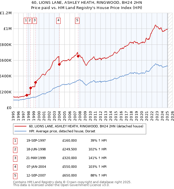 60, LIONS LANE, ASHLEY HEATH, RINGWOOD, BH24 2HN: Price paid vs HM Land Registry's House Price Index