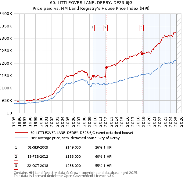 60, LITTLEOVER LANE, DERBY, DE23 6JG: Price paid vs HM Land Registry's House Price Index